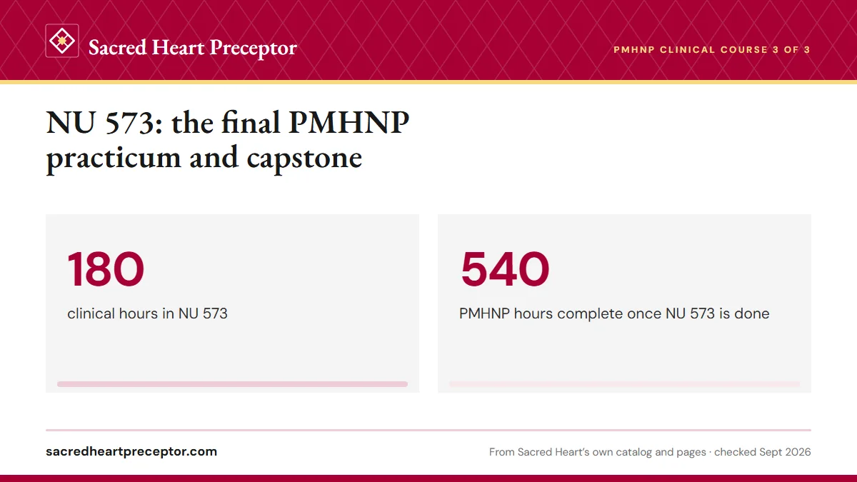 NU 573: the final PMHNP practicum and capstone. 180: clinical hours in NU 573; 540: PMHNP hours complete once NU 573 is done.