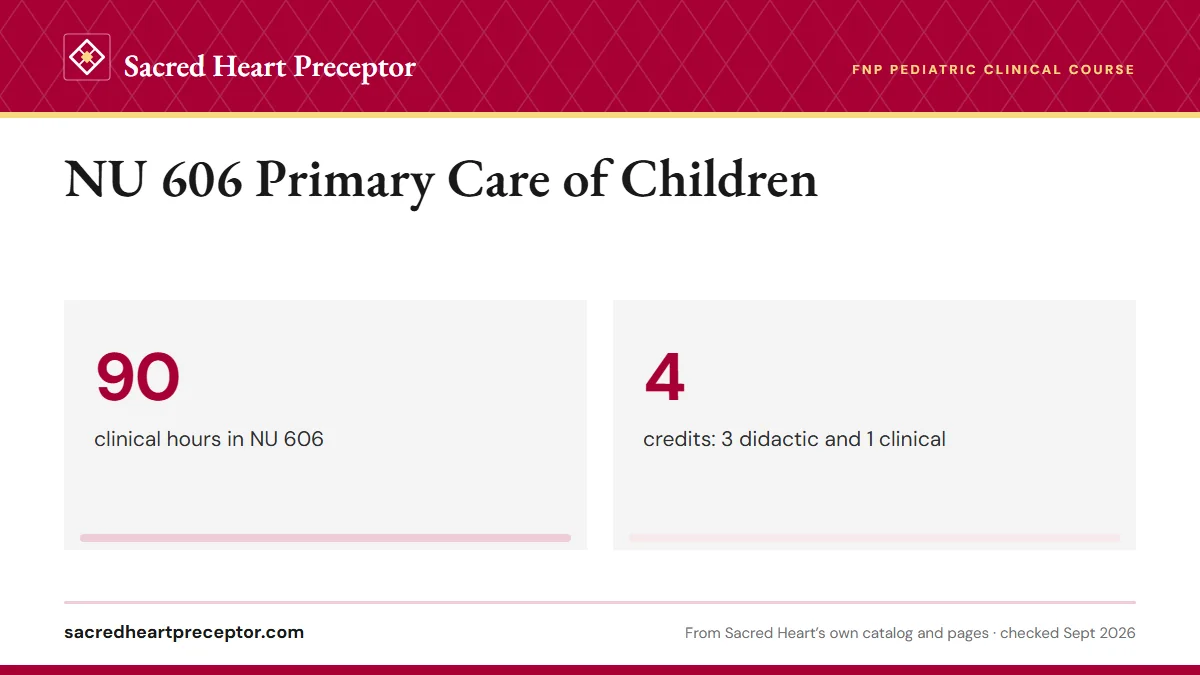 NU 606 Primary Care of Children. 90: clinical hours in NU 606; 4: credits: 3 didactic and 1 clinical.