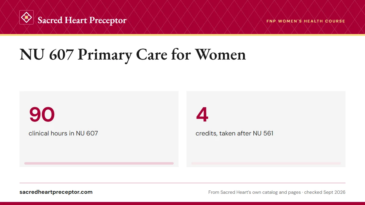 NU 607 Primary Care for Women. 90: clinical hours in NU 607; 4: credits, taken after NU 561.