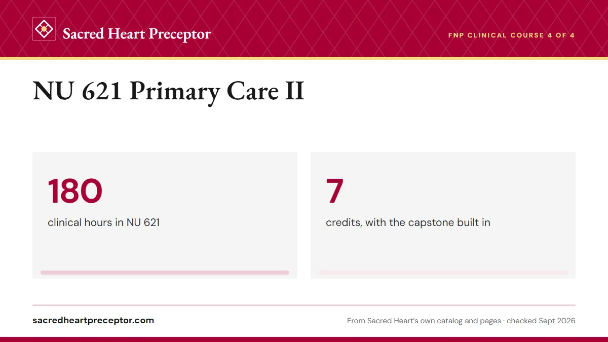 NU 621 Primary Care II. 180: clinical hours in NU 621; 7: credits, with the capstone built in.