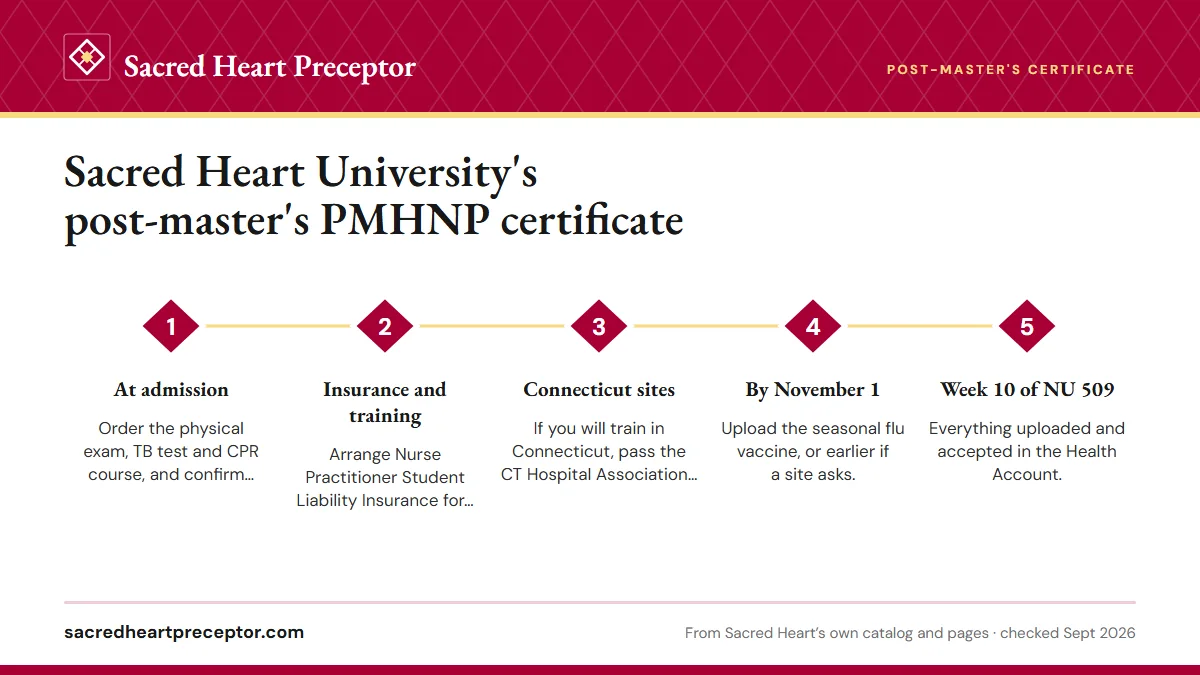 Numbered steps. Compliance by week 10 of NU 509: 1 At admission; 2 Insurance and training; 3 Connecticut sites; 4 By November 1; 5 Week 10 of NU 509.