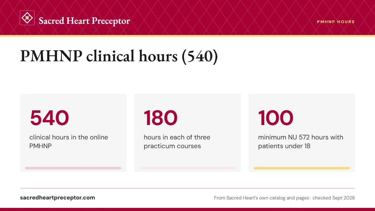 PMHNP clinical hours (540). 540: clinical hours in the online PMHNP; 180: hours in each of three practicum courses; 100: minimum NU 572 hours with patients under 18.