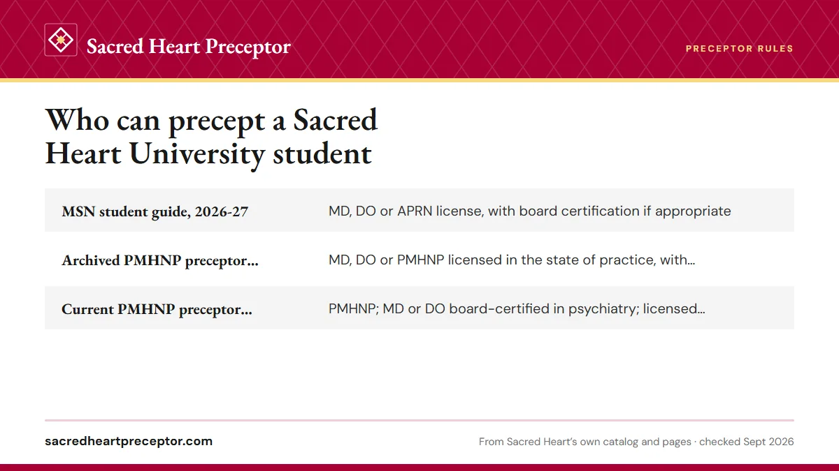 Table. PMHNP preceptor credentials in Sacred Heart's own sources: MSN student guide, 2026-27, MD, DO or APRN license, with board certification if appropriate; Archived PMHNP preceptor portal (March 2026 copy), MD, DO or PMHNP licensed in the state of practice, with psychiatry board certification for