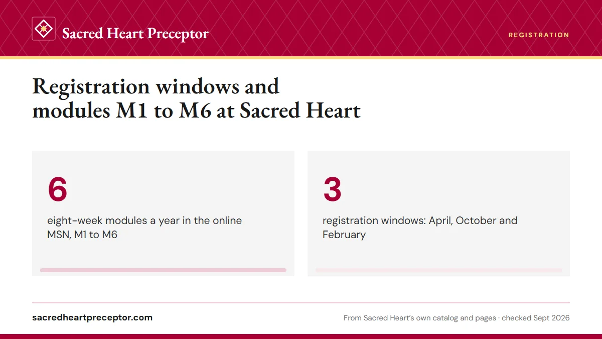 Registration windows and modules M1 to M6 at Sacred Heart. 6: eight-week modules a year in the online MSN, M1 to M6; 3: registration windows: April, October and February.