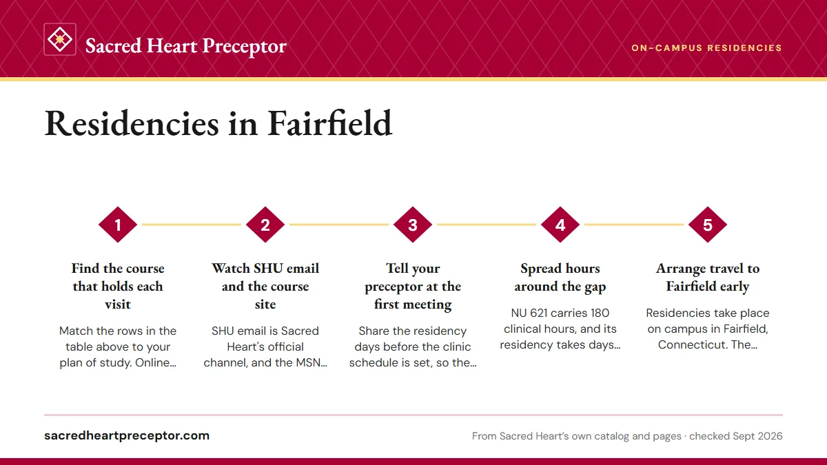 Numbered steps. Planning clinical days around a residency: 1 Find the course that holds each visit; 2 Watch SHU email and the course site; 3 Tell your preceptor at the first meeting; 4 Spread hours around the gap; 5 Arrange travel to Fairfield early.