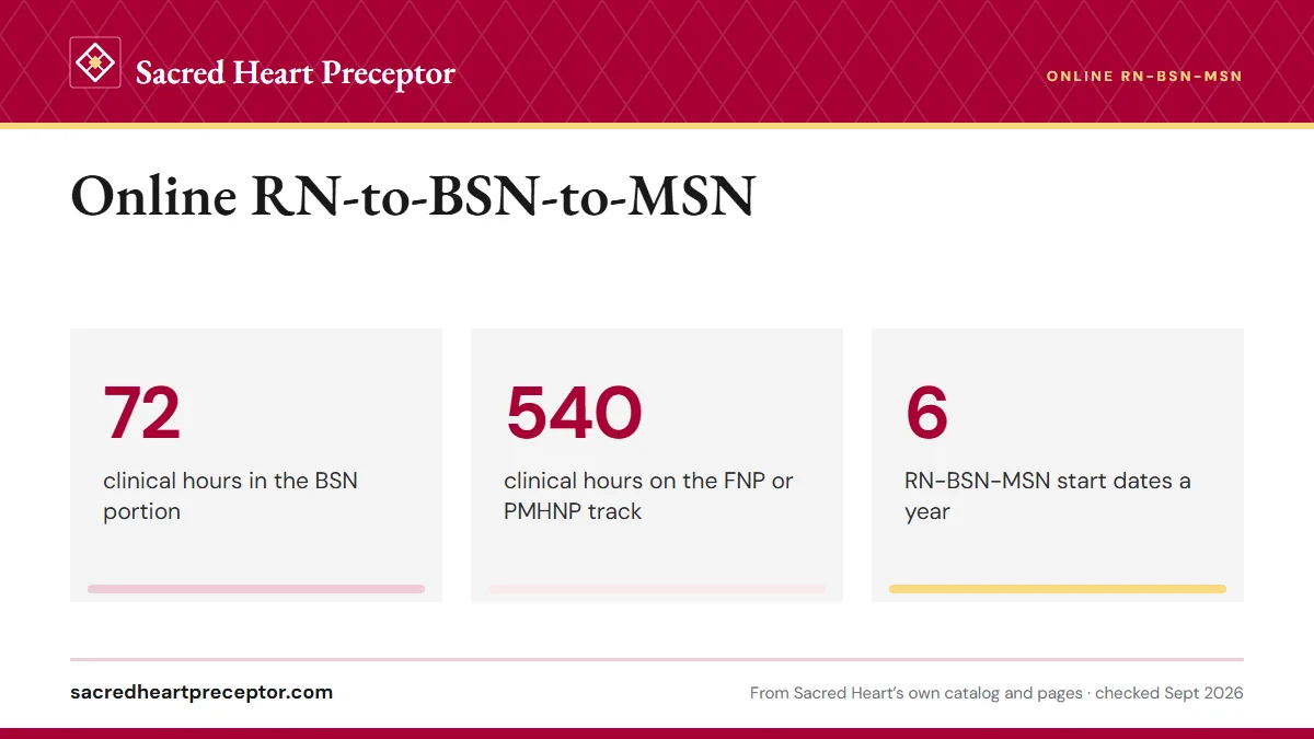 Online RN-to-BSN-to-MSN. 72: clinical hours in the BSN portion; 540: clinical hours on the FNP or PMHNP track; 6: RN-BSN-MSN start dates a year.