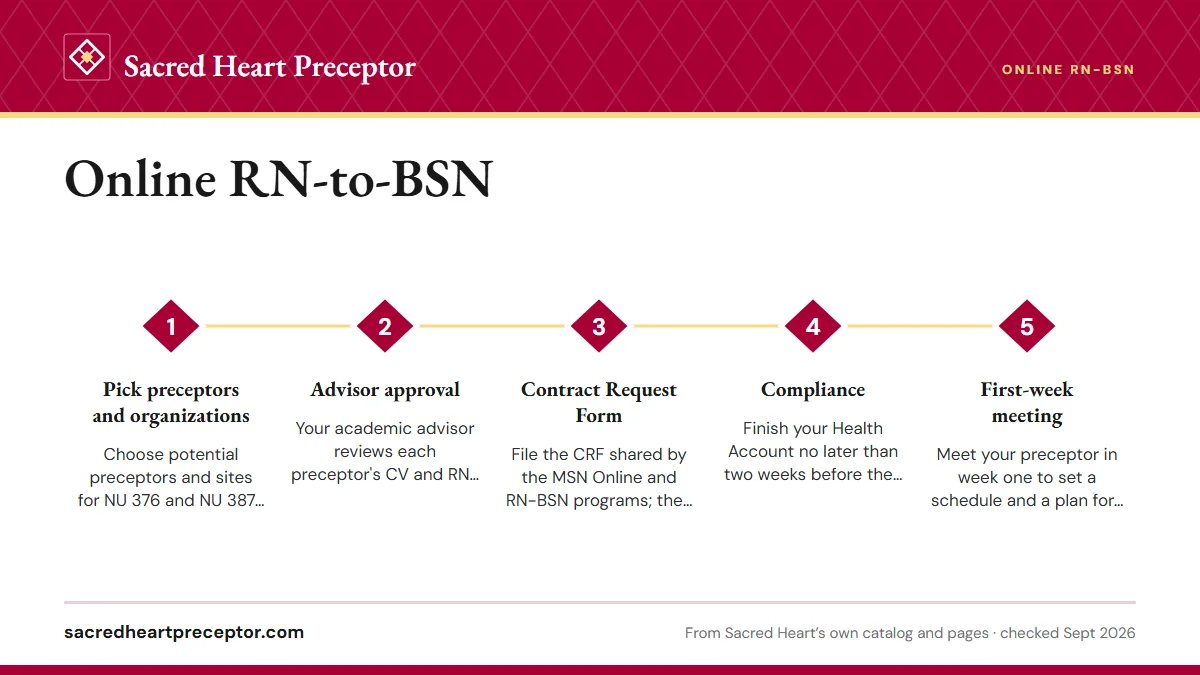 Numbered steps. The nine-month rule and the steps behind it: 1 Pick preceptors and organizations; 2 Advisor approval; 3 Contract Request Form; 4 Compliance; 5 First-week meeting.