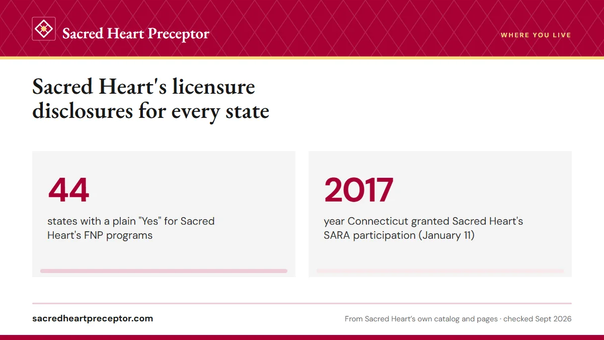 Sacred Heart's licensure disclosures for every state. 44: states with a plain "Yes" for Sacred Heart's FNP programs; 2017: year Connecticut granted Sacred Heart's SARA participation (January 11).