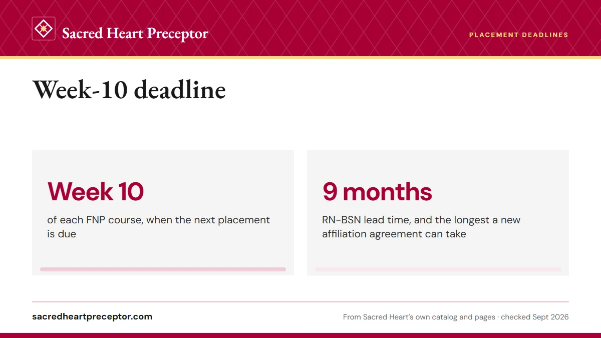 Week-10 deadline. Week 10: of each FNP course, when the next placement is due; 9 months: RN-BSN lead time, and the longest a new affiliation agreement can take.
