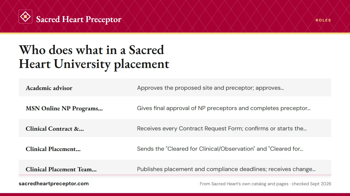 Table. Sacred Heart roles in a clinical placement: Academic advisor, Approves the proposed site and preceptor; approves registration; reviews the preceptor's CV and RN license on non-NP tracks; MSN Online NP Programs Clinical Coordinator, Gives final approval of NP preceptors and completes preceptor