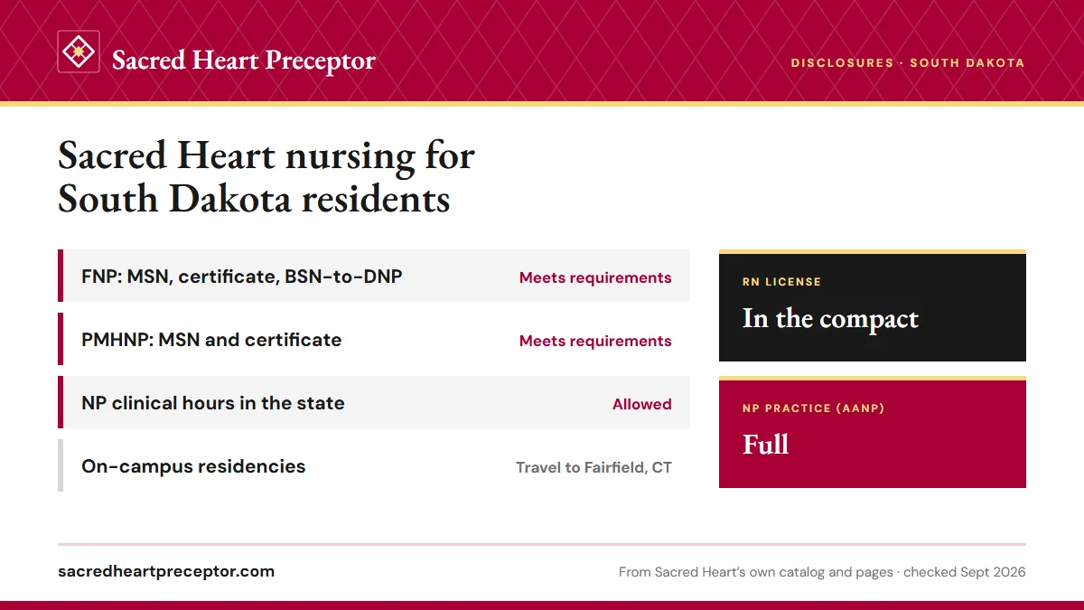 Sacred Heart licensure disclosures for South Dakota: FNP programs meet requirements; PMHNP programs meet requirements; NP clinical hours allowed. RN license: in the compact. NP practice: full.